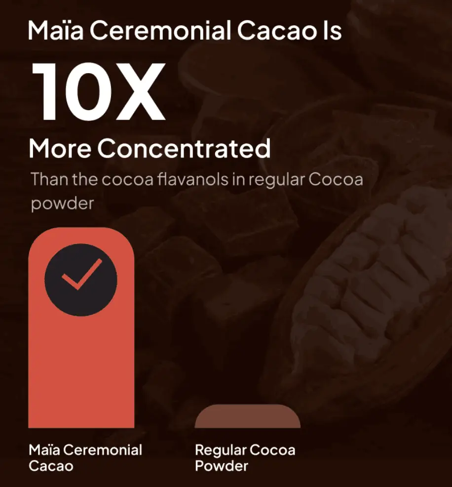 Infographic comparing Maïa Ceremonial Cacao and regular cocoa powder concentration.